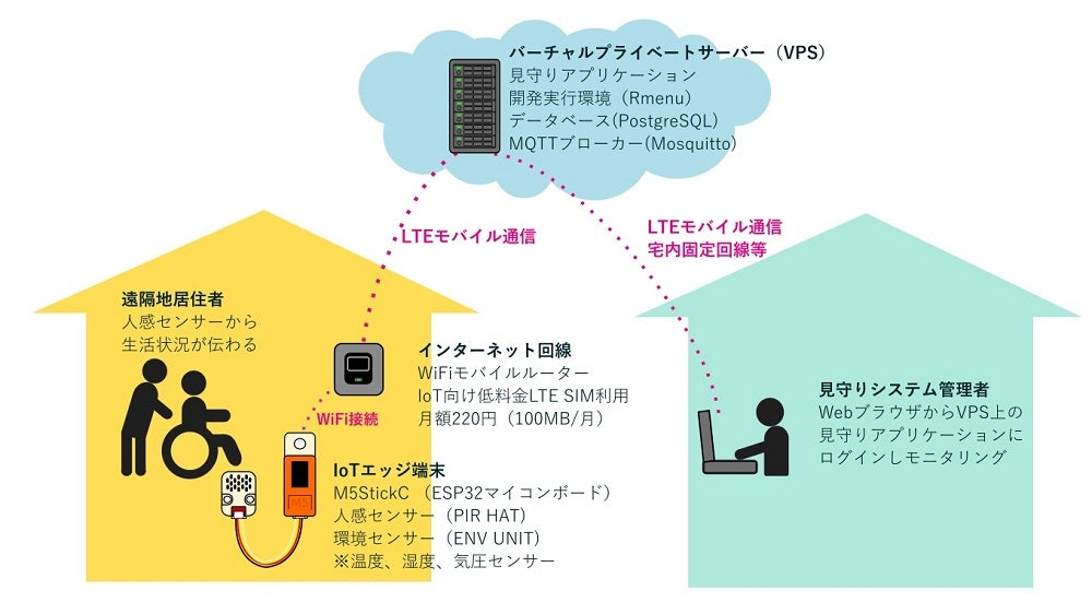 What can a smart weather station do?– m5stack-store